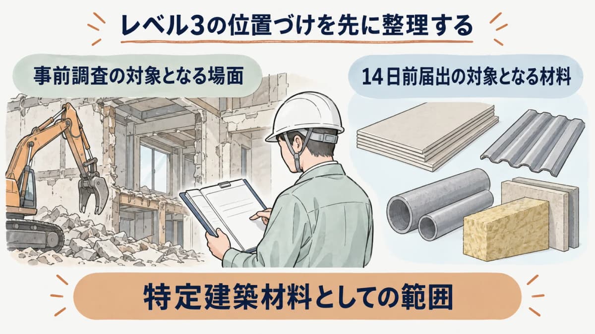 レベルの呼び方と法令上の確認項目を分けた早見図