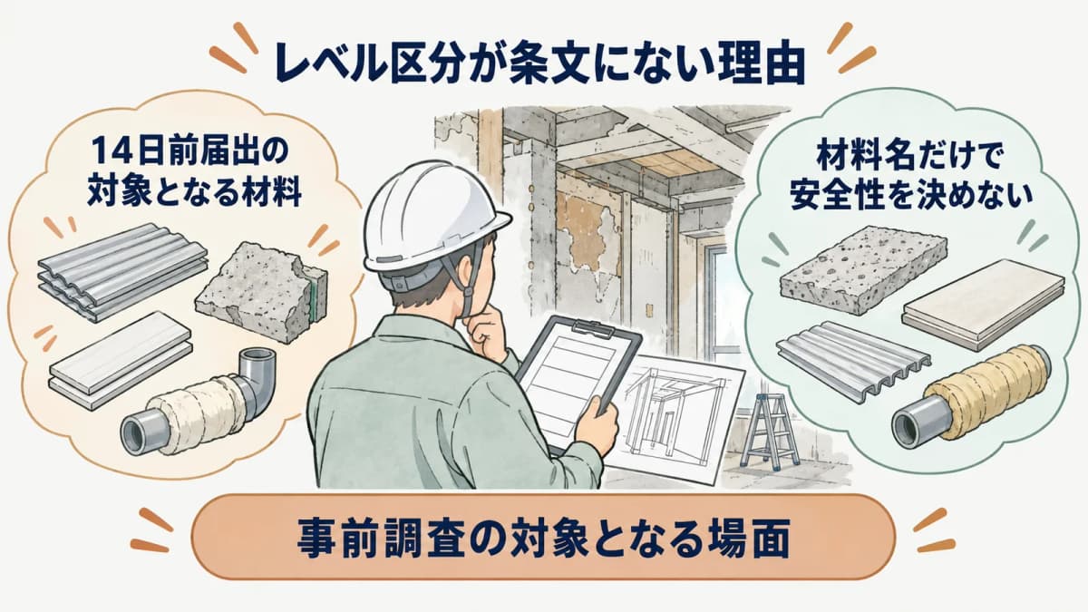 事前調査と14日前届出の判断を別々に確認する図解