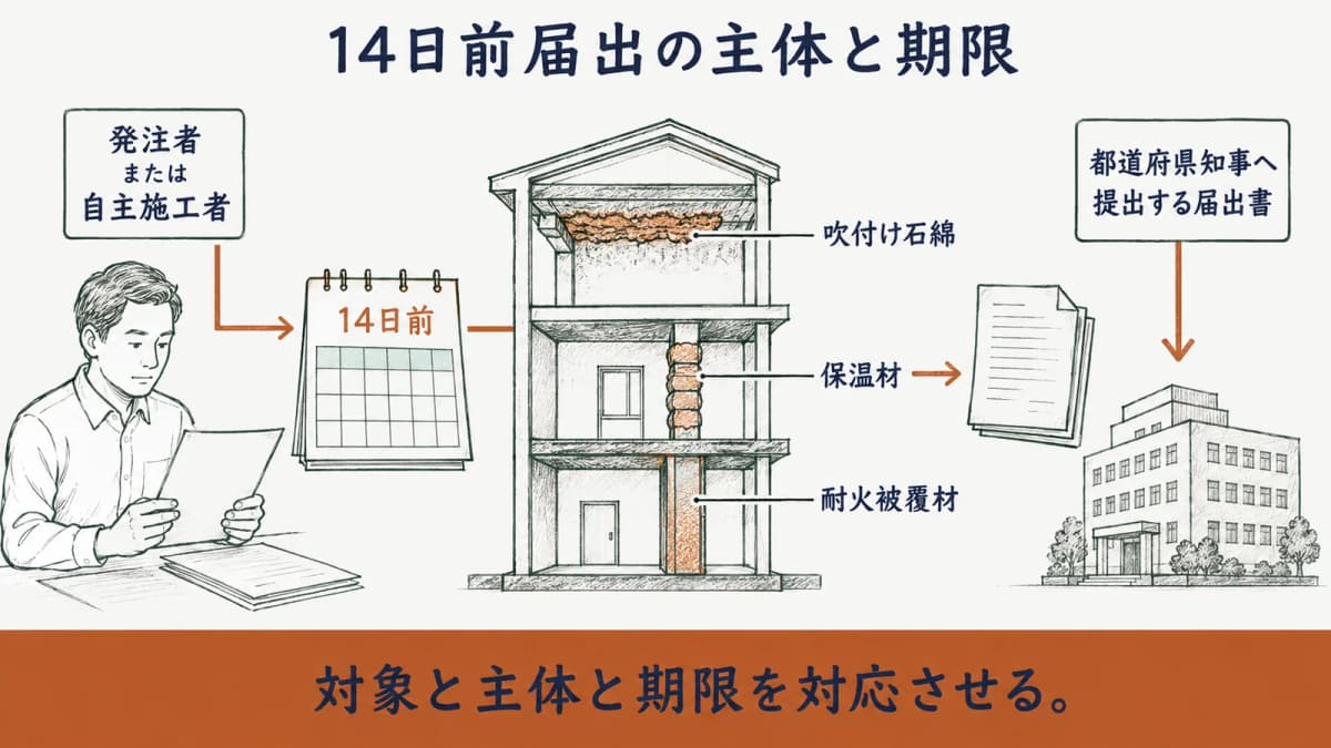 14日前届出の主体、期限、宛先と対象建材を整理した図