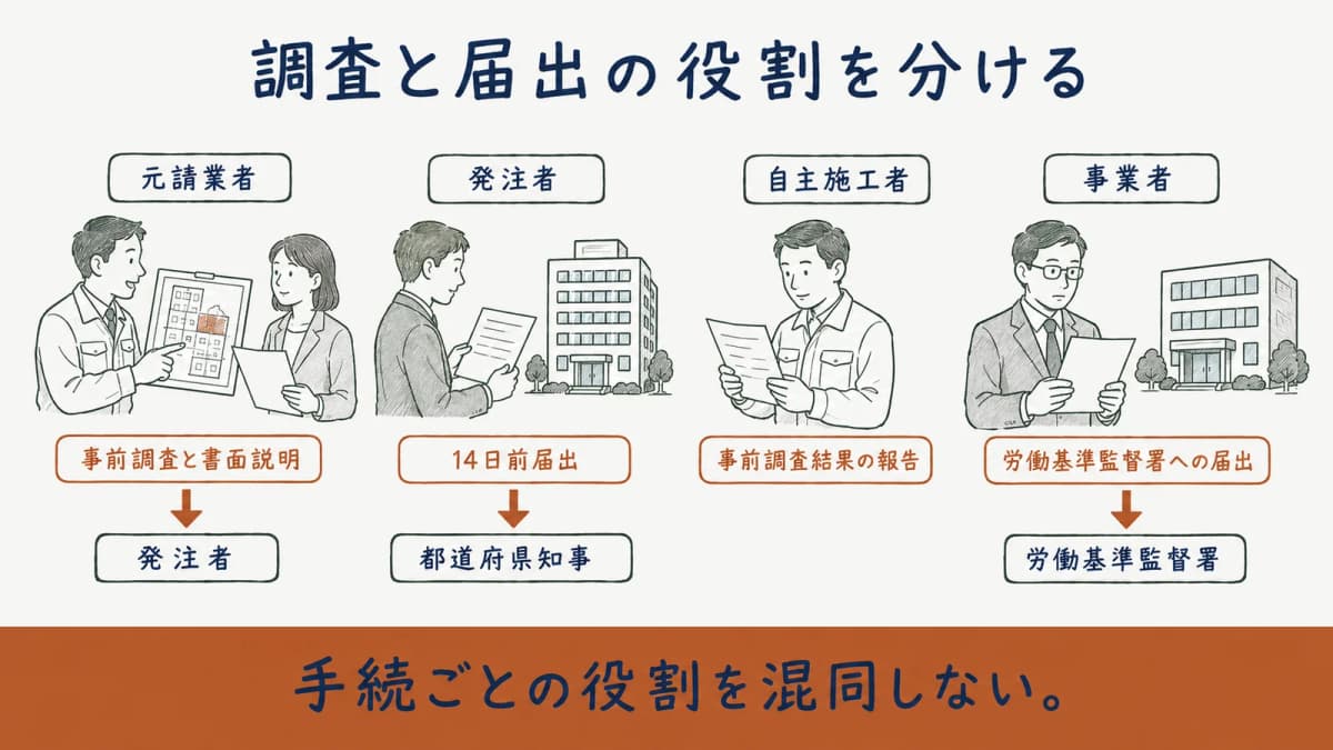 元請業者、発注者、自主施工者、事業者ごとの手続を分けた役割図