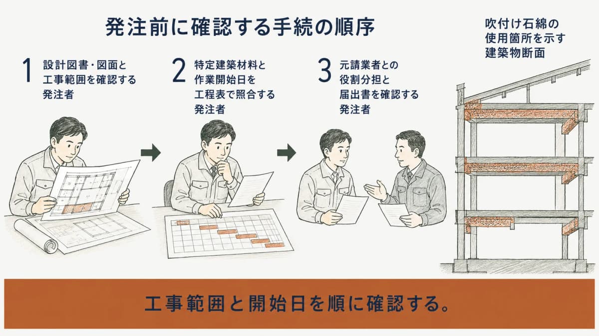 発注者が工事範囲、開始日、役割分担を確認する順序を示す図