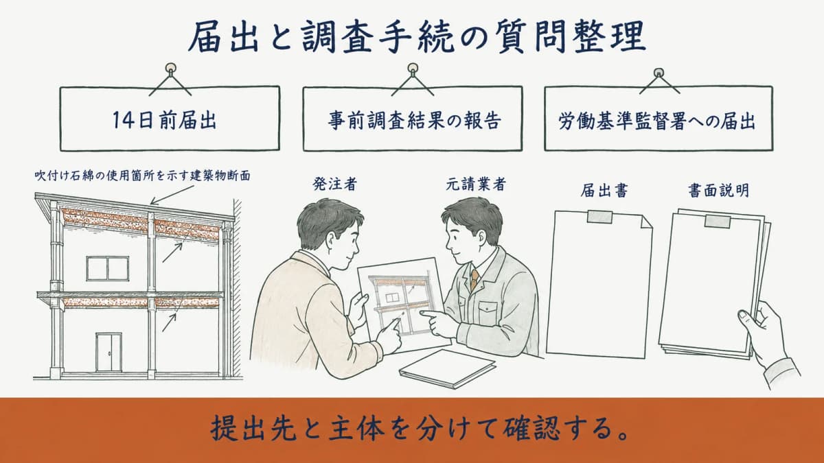 14日前届出と他の調査・届出手続の違いを質問形式で整理した図