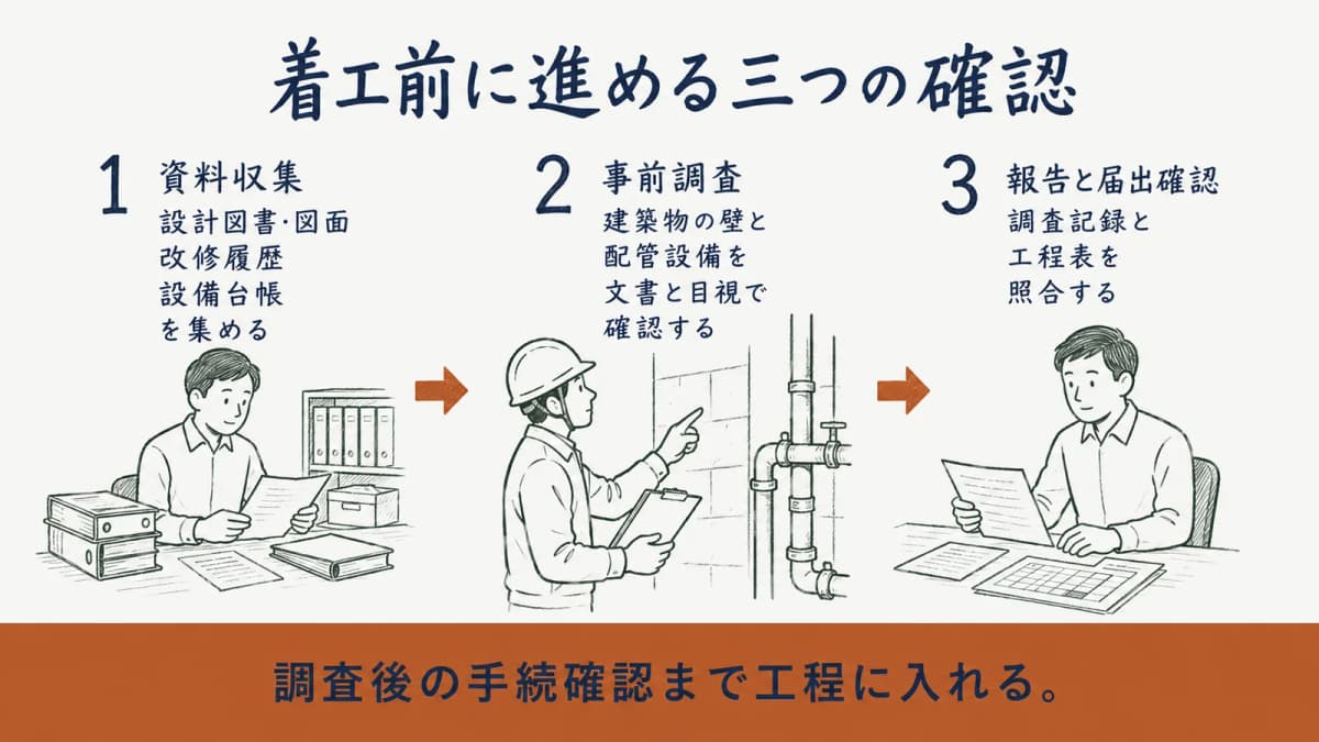 資料収集、事前調査、報告と届出確認の3ステップを示す図