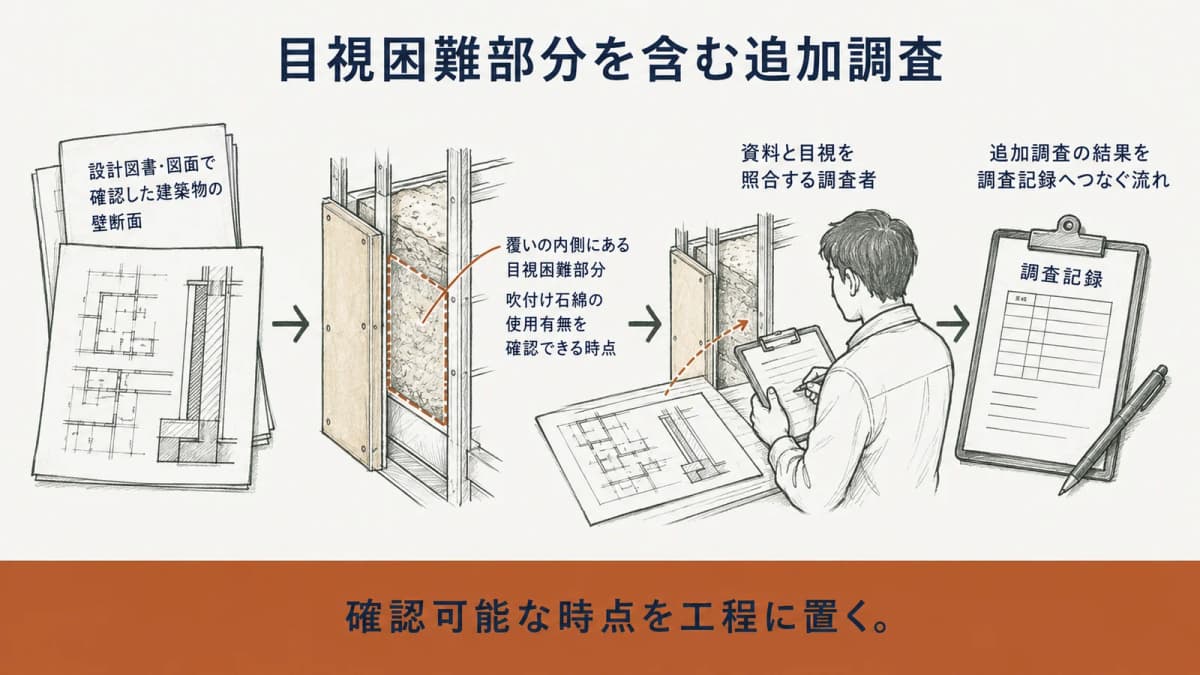 目視できない部分の追加調査を工程に織り込む考え方を示す図
