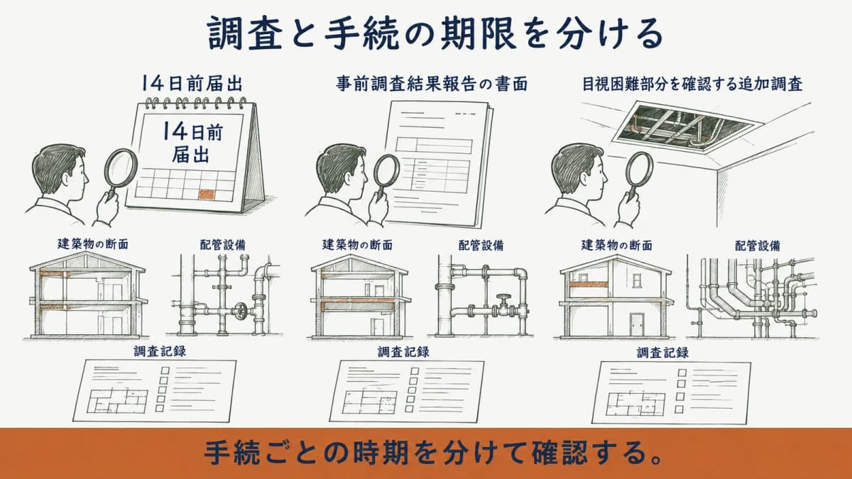 14日前届出、事前調査結果報告、追加調査の違いを整理した図