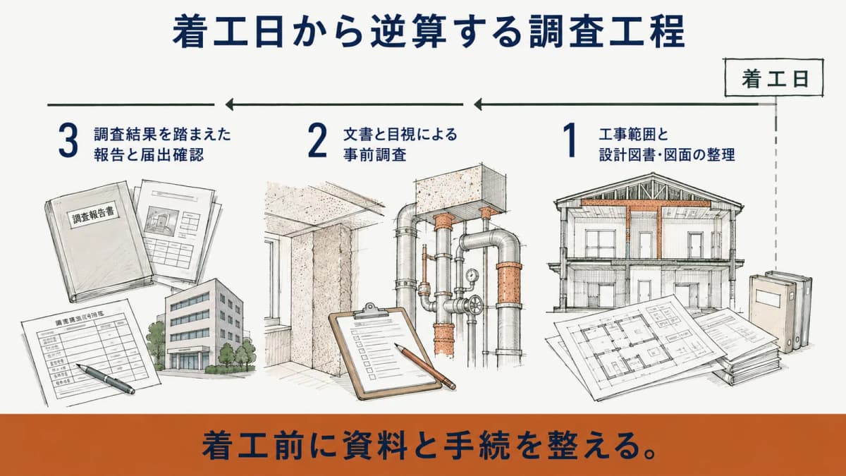 解体前調査の工程を着工日から逆算する要点をまとめた図