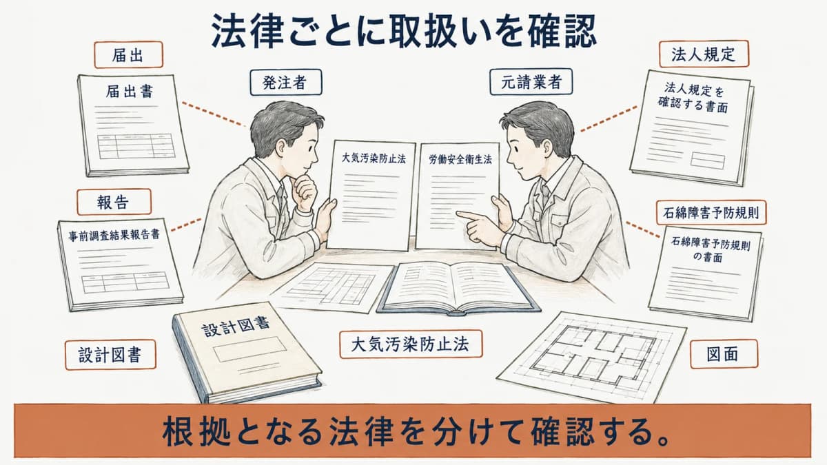 届出と報告と法人規定を法律ごとに分けて確認する図