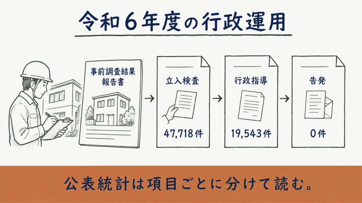 令和6年度の立入検査と行政指導と告発件数を読む図