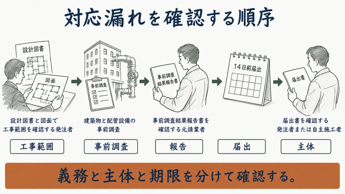 対応漏れを確認するために義務と主体と期限を分ける順序