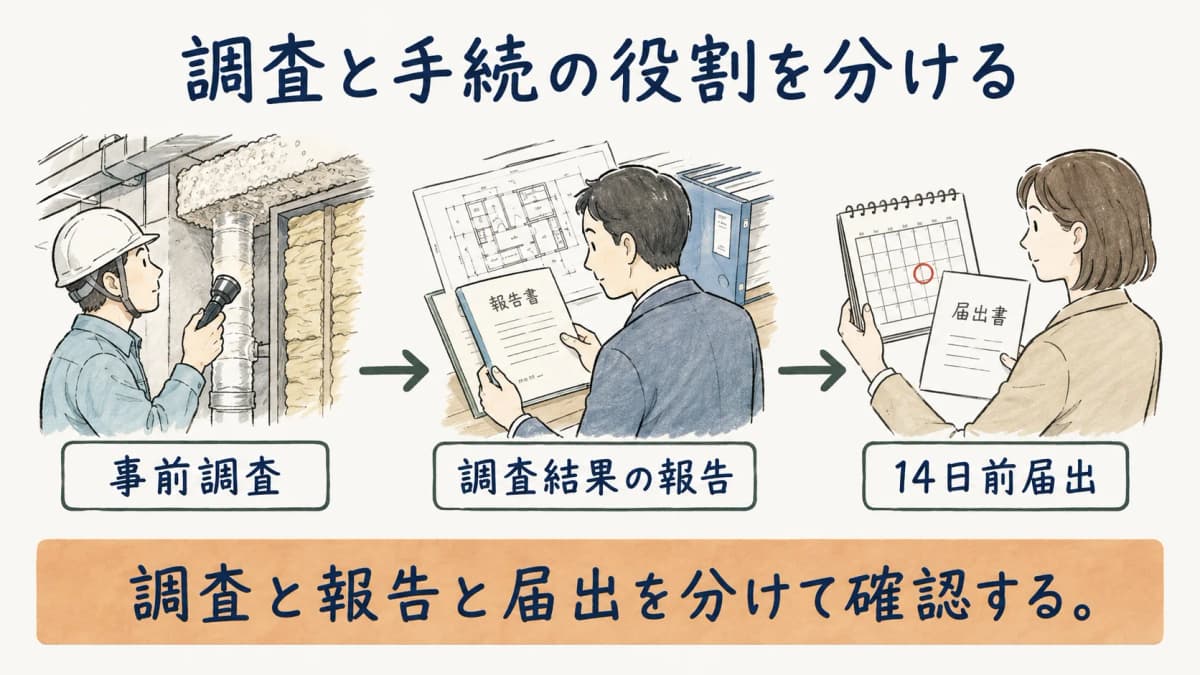 事前調査・報告・届出の対象と主体を分けた早見図