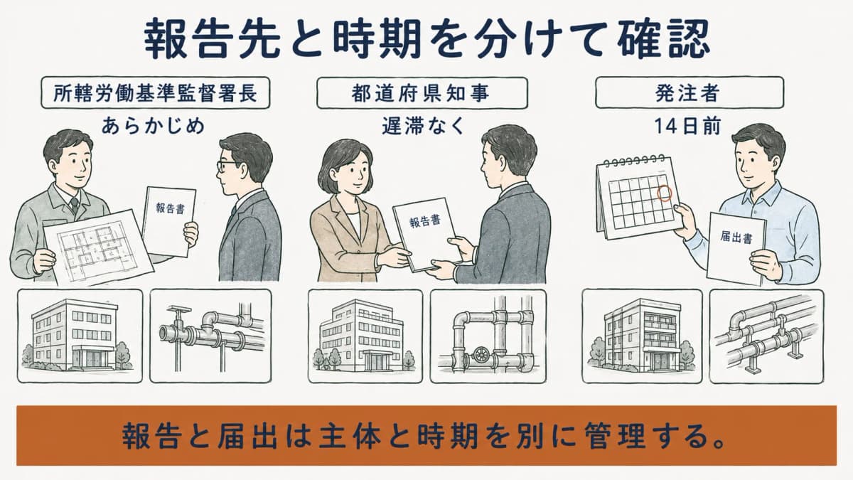 事前調査結果の報告先・主体・時期を示す早見表
