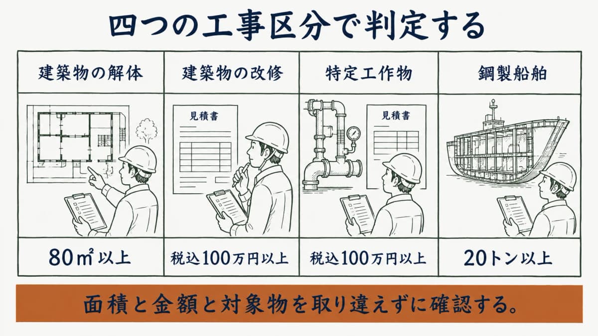 床面積・請負金額・工作物・船舶で報告要件を判定する図