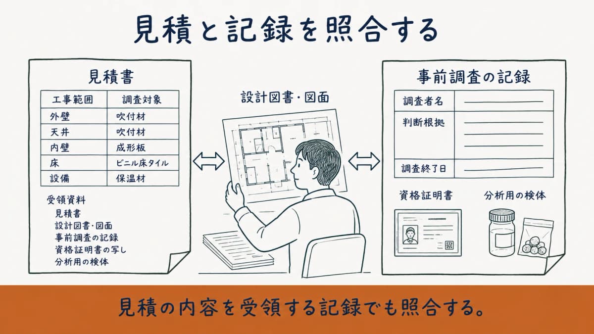 見積書と調査記録で照合する調査者名・判断根拠・証明書の図