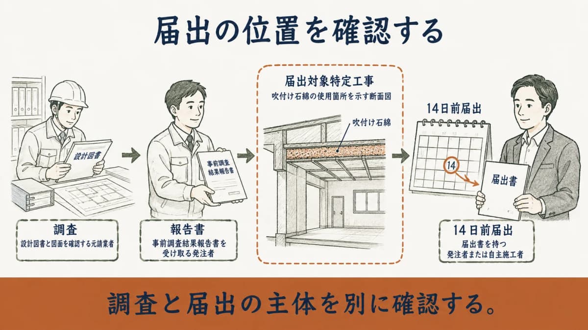 届出対象特定工事で発注者が確認する14日前届出の位置