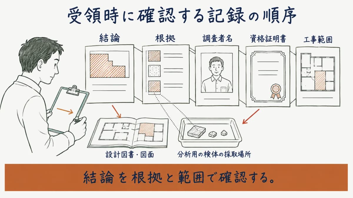 結論、根拠、氏名、資格、工事範囲の順で確認する図