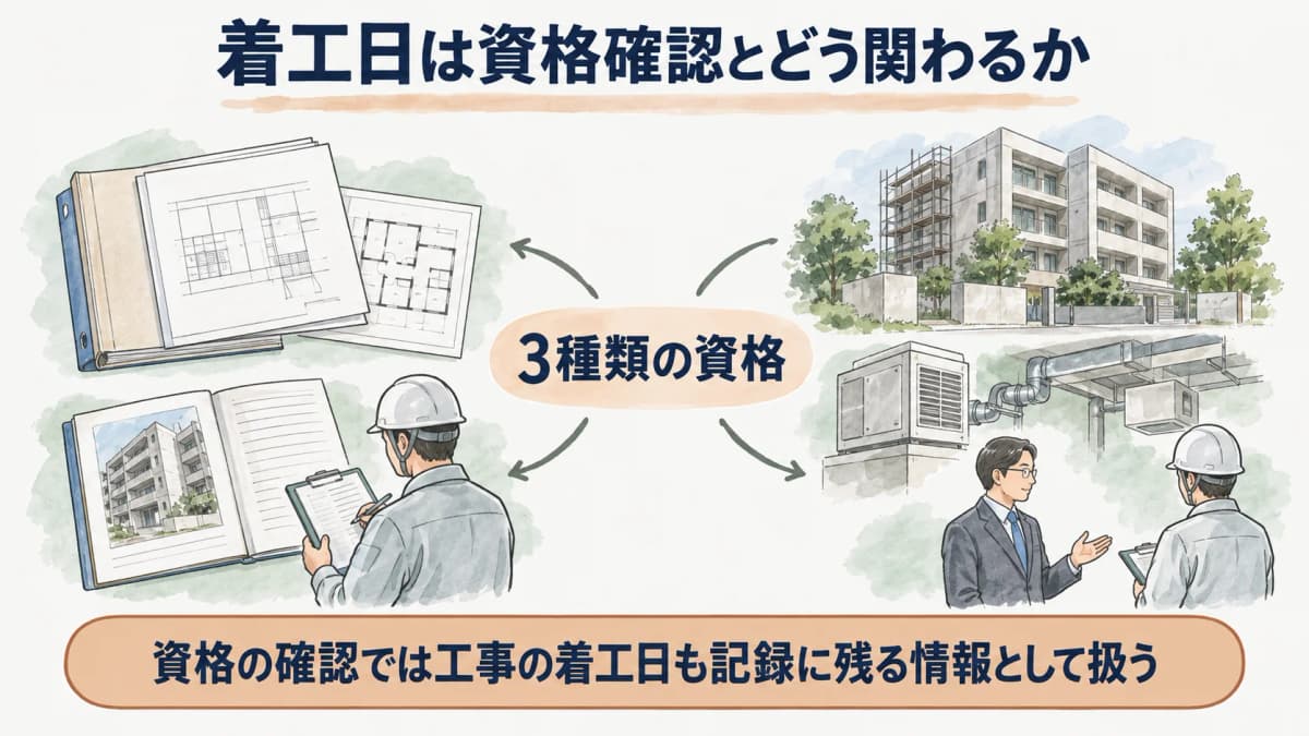 建築物の着工日と資格証明書を照合する手順図