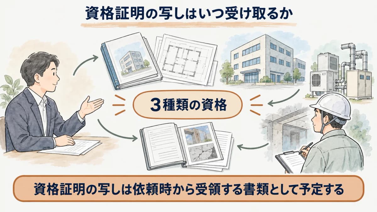 資格証明の写しを依頼時から受領書類として予定する流れ