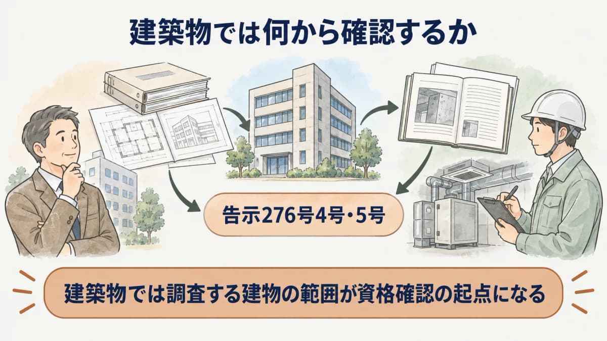 建築物の対象範囲と調査者区分を結ぶ確認図