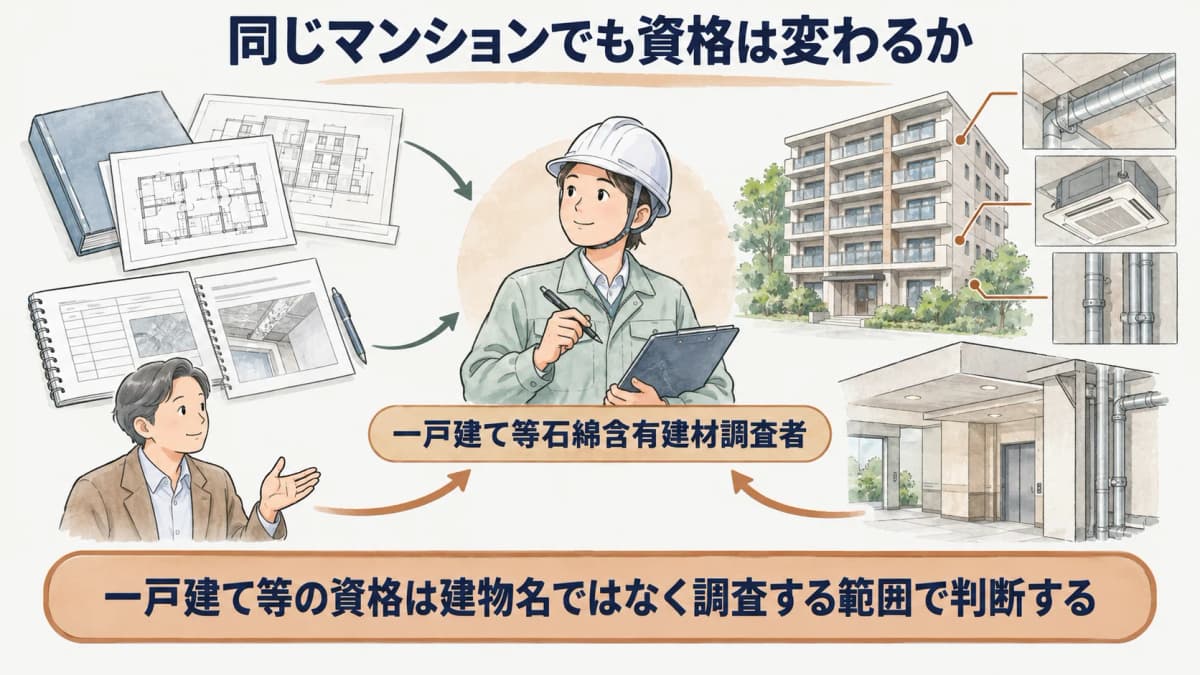 一戸建て住宅とマンション住戸内部の資格確認範囲を示す早見図