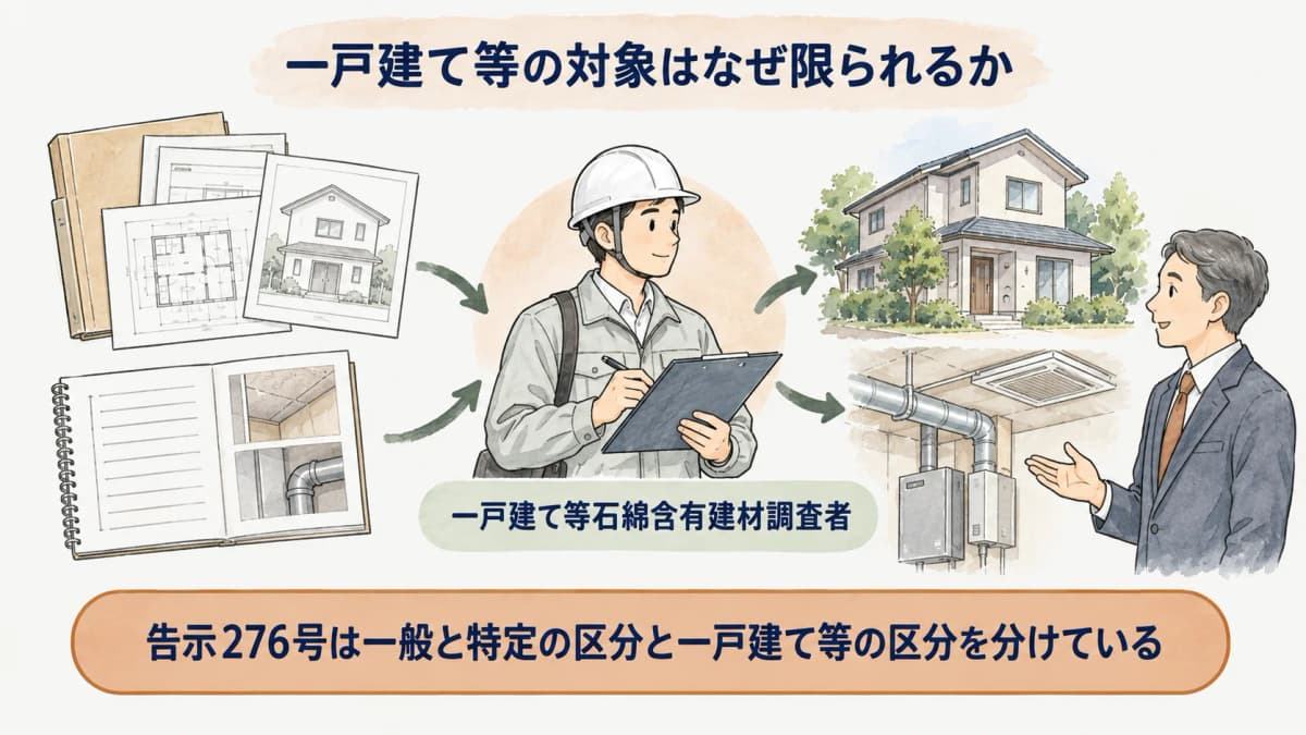 告示276号の一戸建て等の対象範囲を整理した図