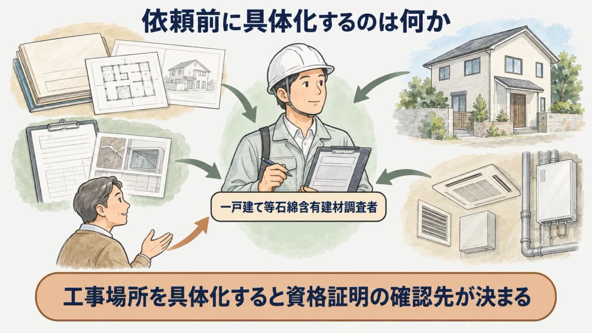 工事場所と資格証明書を照合する依頼前の確認順