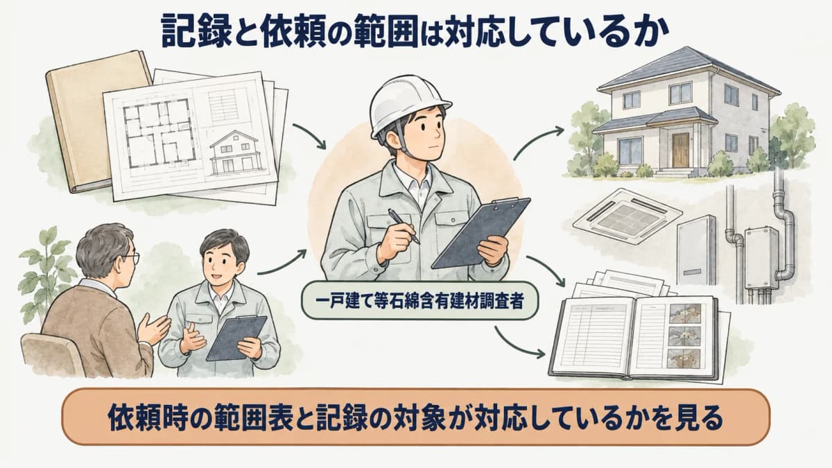 依頼時の範囲表と記録の対象範囲を照合する図