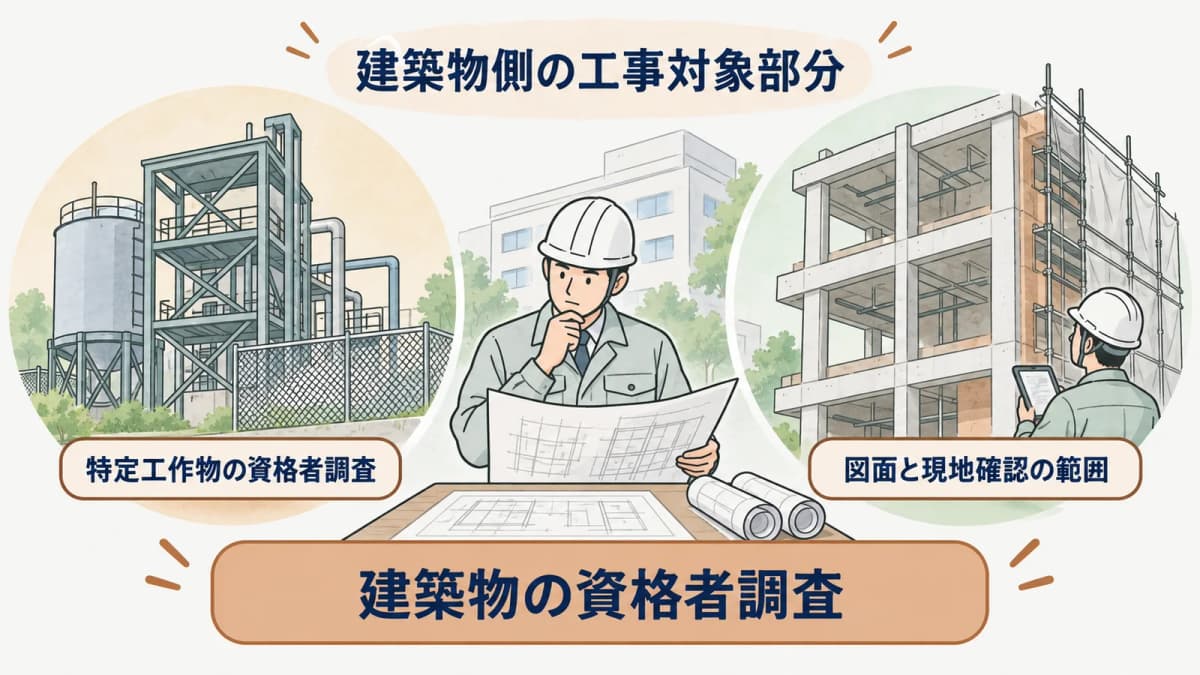 建築物と特定工作物の資格区分と着工日を分ける図