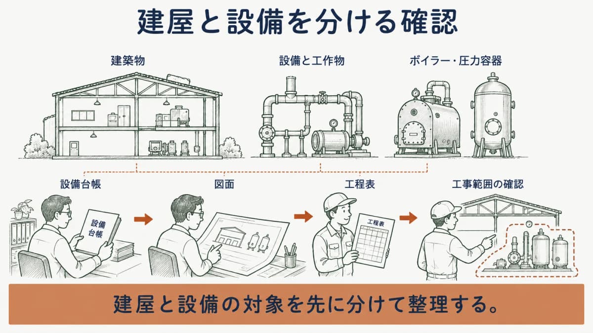 工場やプラントの閉鎖で建築物と設備を分けて整理する早見表