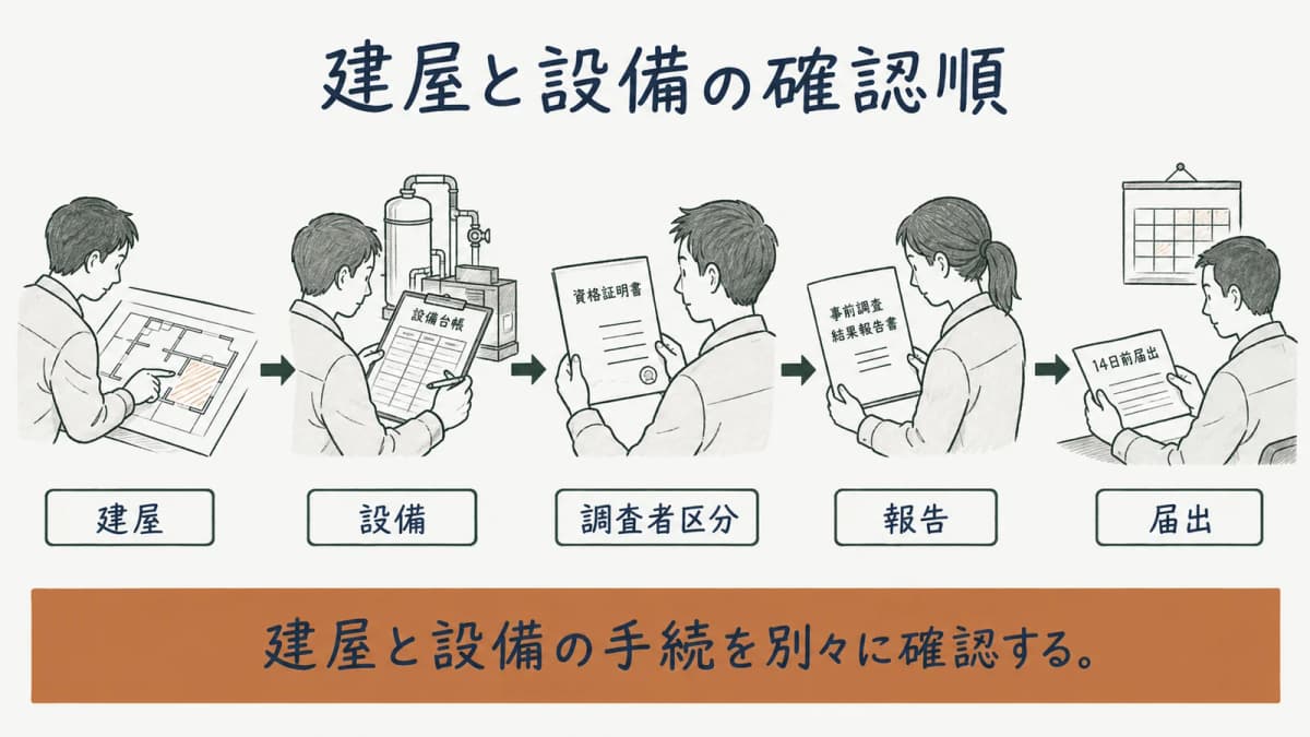 建屋と設備を同時に対象とする閉鎖計画の確認順