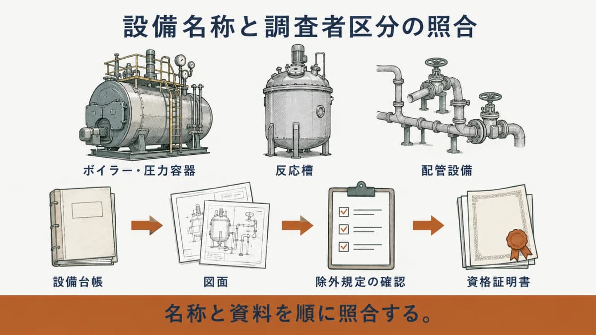 プラント設備の名称、除外規定、調査者区分を照合する早見図