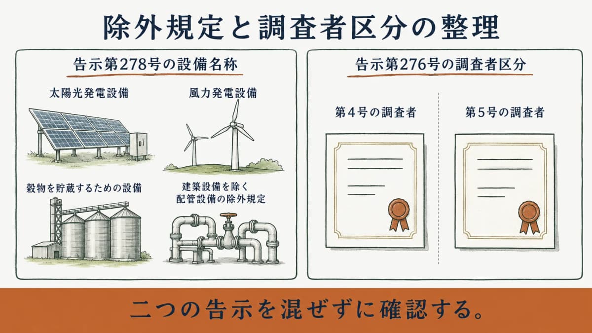告示第278号の除外規定と告示第276号の調査者区分を分けた図