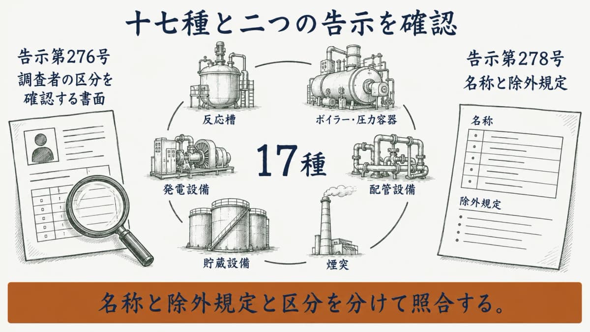 特定工作物17種と告示の役割を整理した早見図