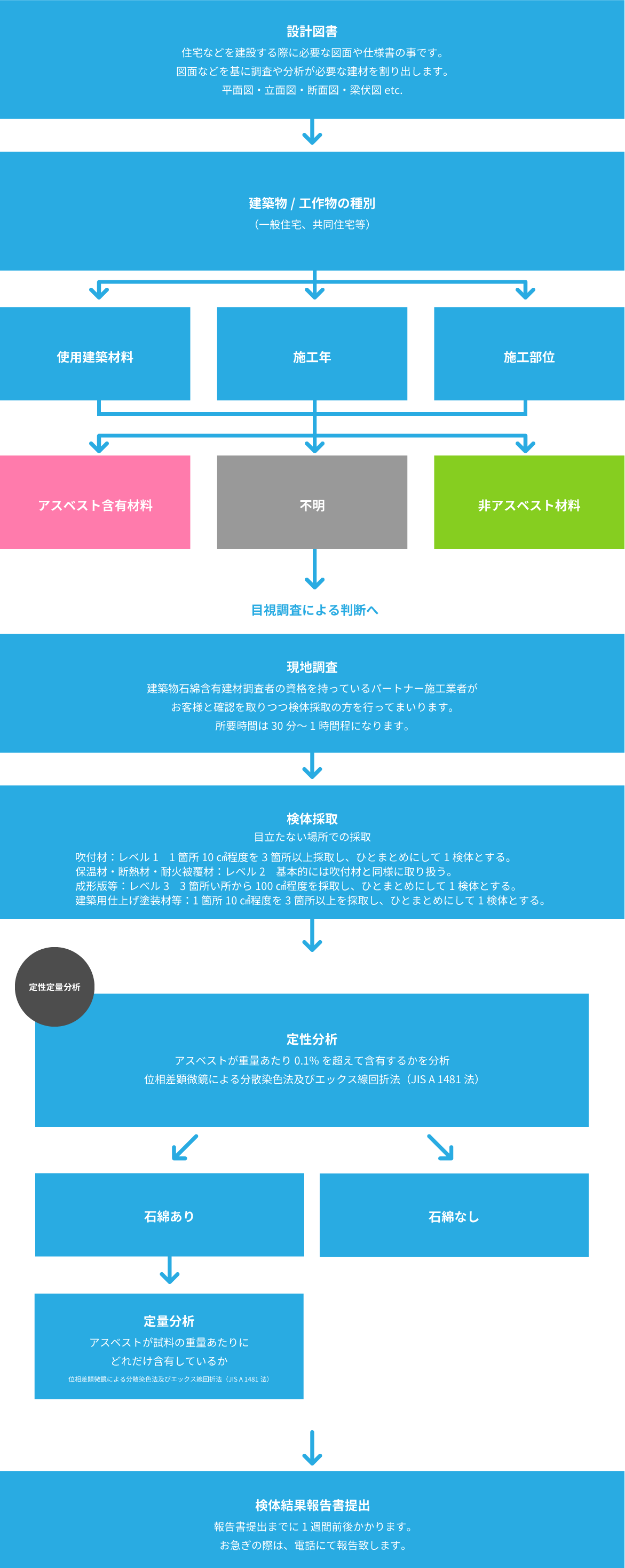 アスベスト含有検査の流れ