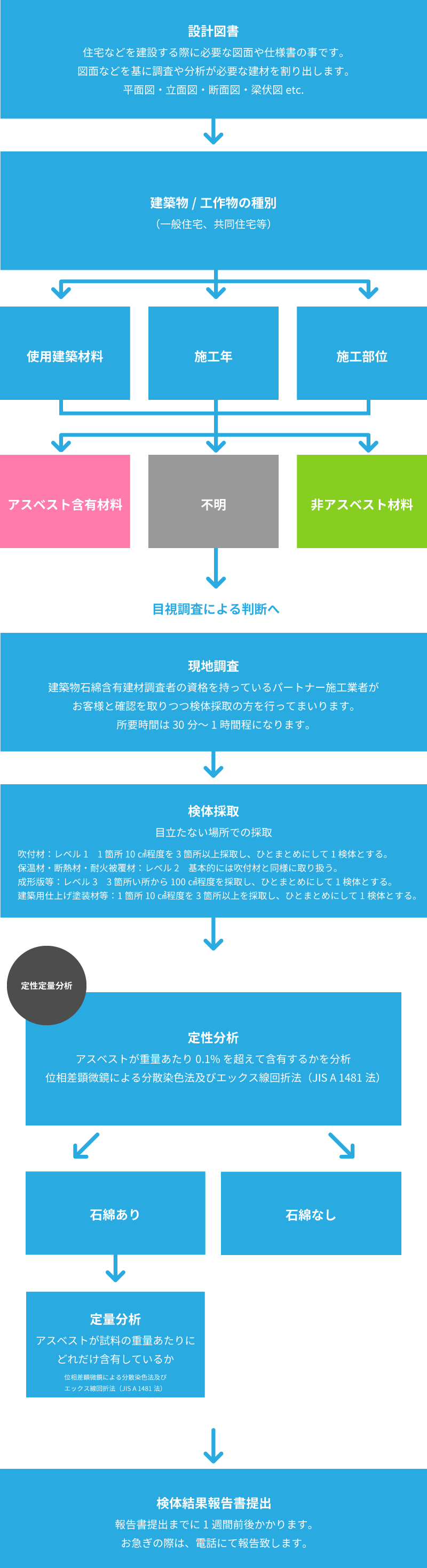 アスベスト含有検査の流れ アスベスト除去工事の比較サイト アスベスト比較 Com