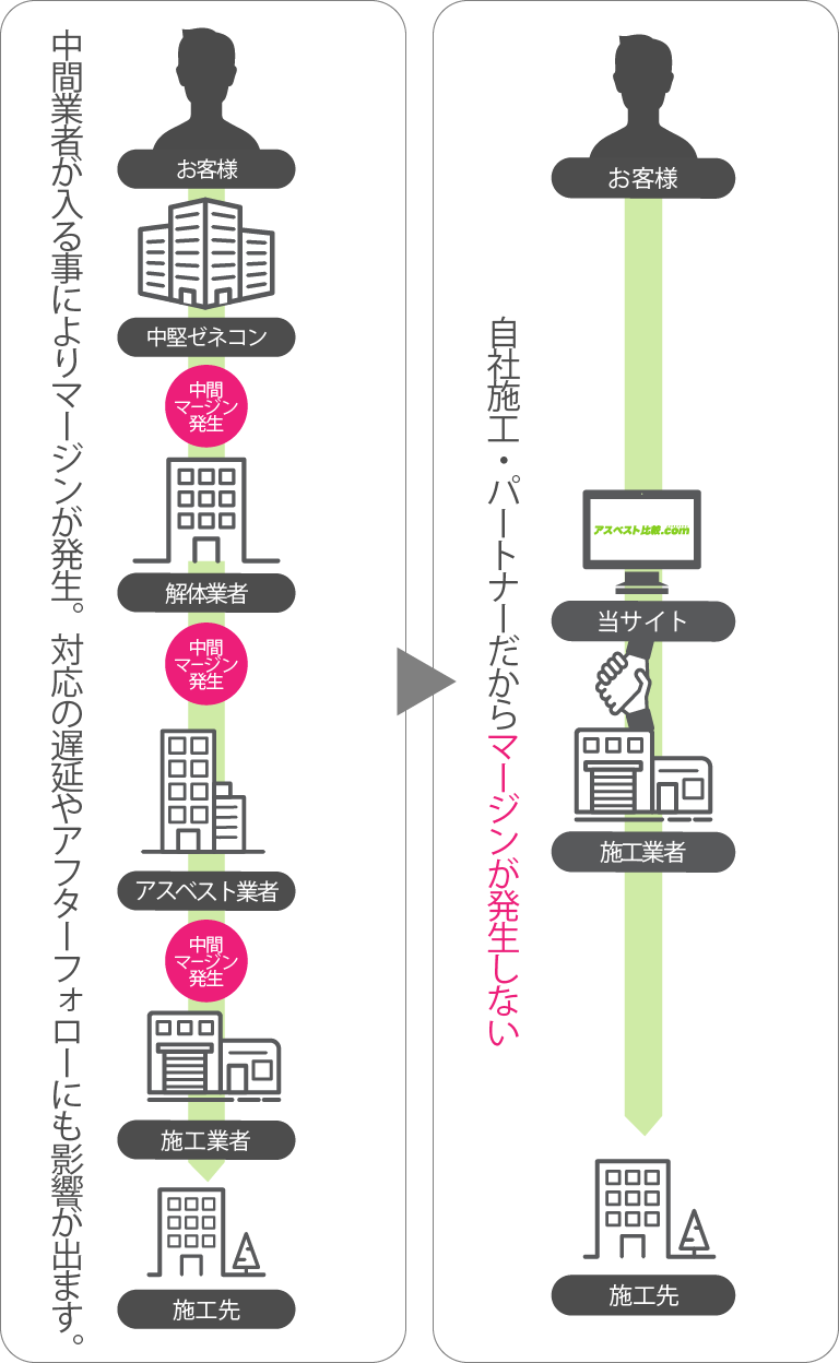 自社施工・パートナーだからマージンが発生しない